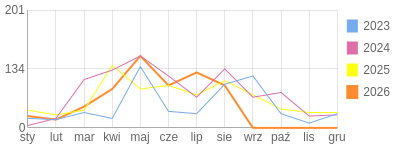 Wykres roczny blog rowerowy Mariotruck.bikestats.pl